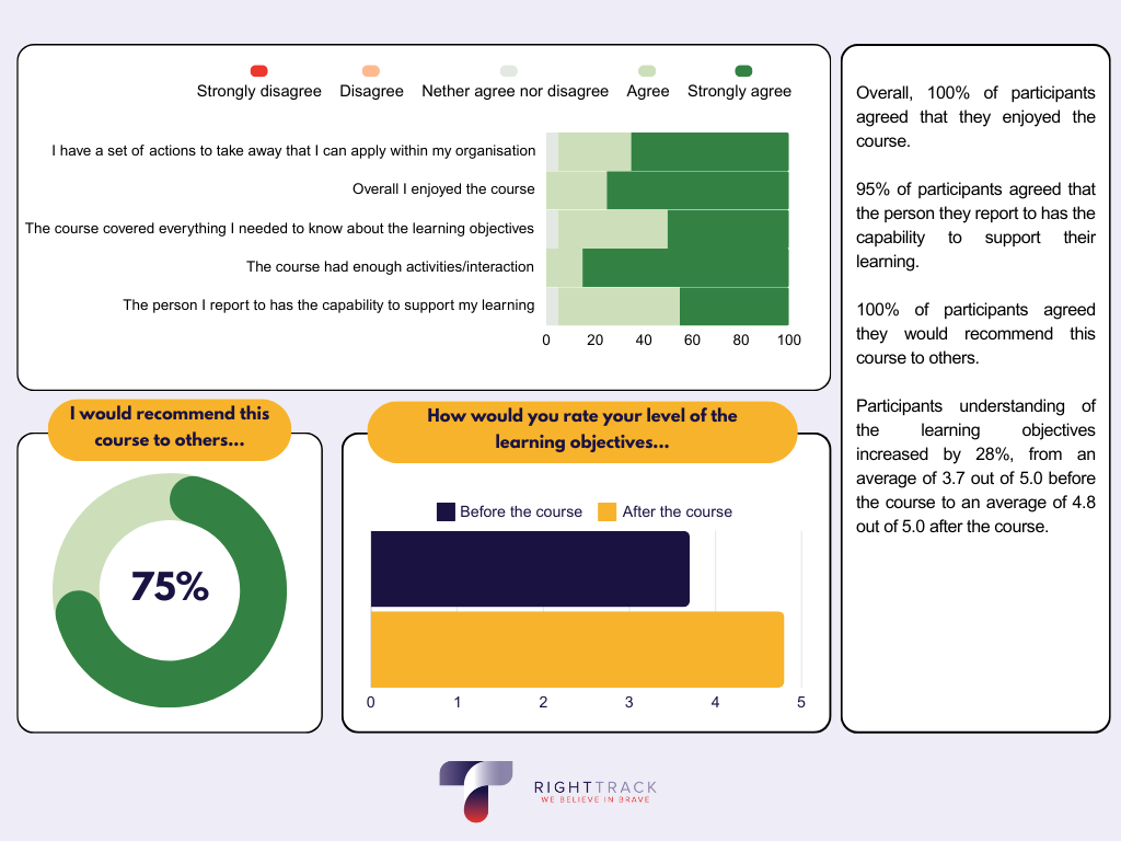 Evaluation statistics from a training session to a healthcare organisation. The statistics show that 75% would recommend the course to others, with 100% agreeing they enjoyed the course.